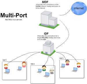 Multi-Port