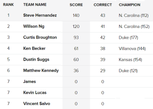 NCAA Bracket Standings